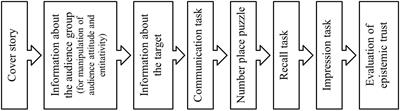 How Group Perception Affects What People Share and How People Feel: The Role of Entitativity and Epistemic Trust in the “Saying-Is-Believing” Effect